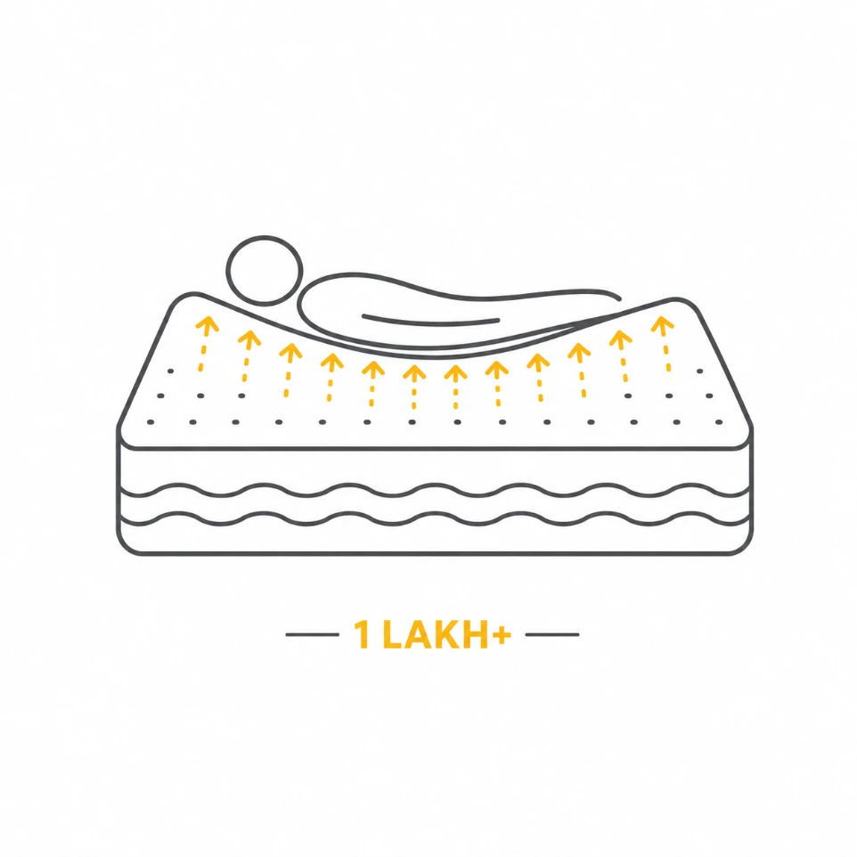 Mattress with over one lakh adaptable fibres for enhanced cushioning and body support.