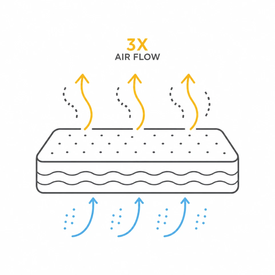 Mattress with 3X airflow technology for improved ventilation and cooler sleep.