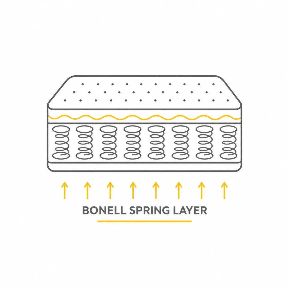 Bonell spring mattress layer provides durable support and even weight distribution.